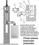 Přívod vzduchu komínovým průduchem